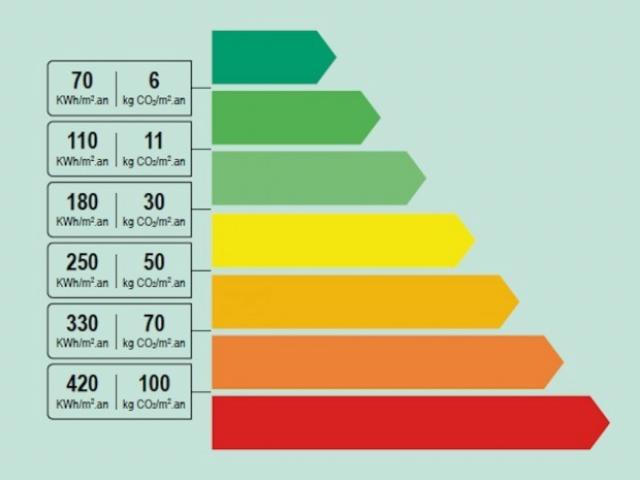 Le Diagnostic de Performance Énergétique (DPE) : Tout ce que vous devez savoir